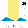 Little Harbor tide chart for Tuesday, December 20, 2022