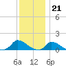 Little Harbor tide chart for Wednesday, December 21, 2022