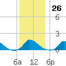Little Harbor tide chart for Monday, December 26, 2022