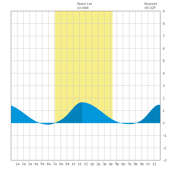 Little Harbor tide chart for Tuesday, December 27, 2022