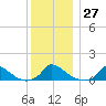 Little Harbor tide chart for Tuesday, December 27, 2022