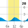 Little Harbor tide chart for Wednesday, December 28, 2022