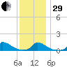 Little Harbor tide chart for Thursday, December 29, 2022