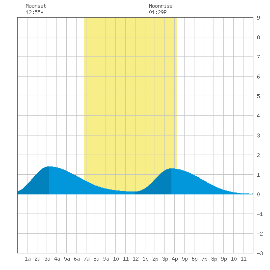 Little Harbor tide chart for Friday, December 2, 2022