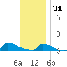 Little Harbor tide chart for Saturday, December 31, 2022