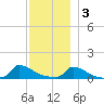 Little Harbor tide chart for Saturday, December 3, 2022