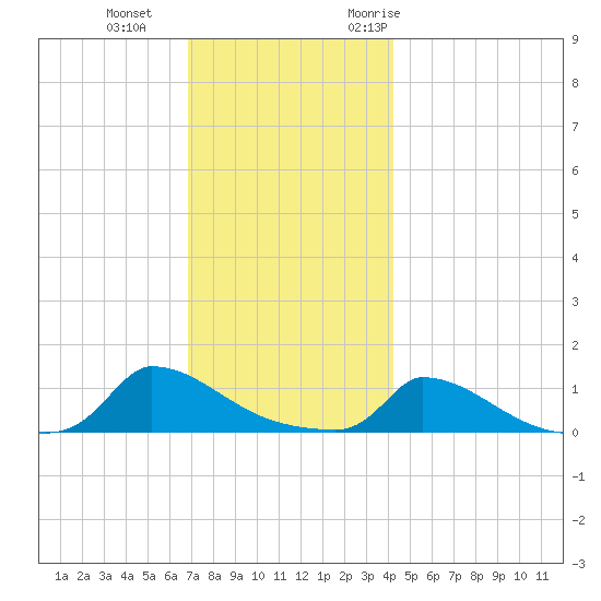 Little Harbor tide chart for Sunday, December 4, 2022
