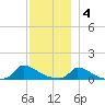 Little Harbor tide chart for Sunday, December 4, 2022