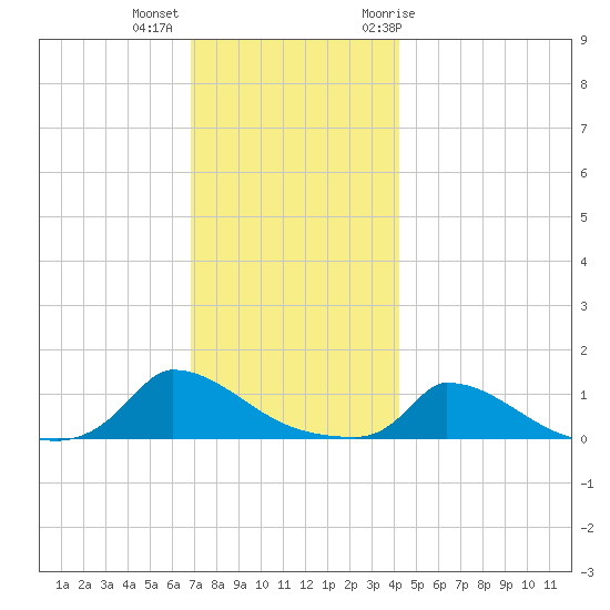 Little Harbor tide chart for Monday, December 5, 2022