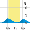 Little Harbor tide chart for Monday, December 5, 2022