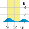 Little Harbor tide chart for Tuesday, December 6, 2022