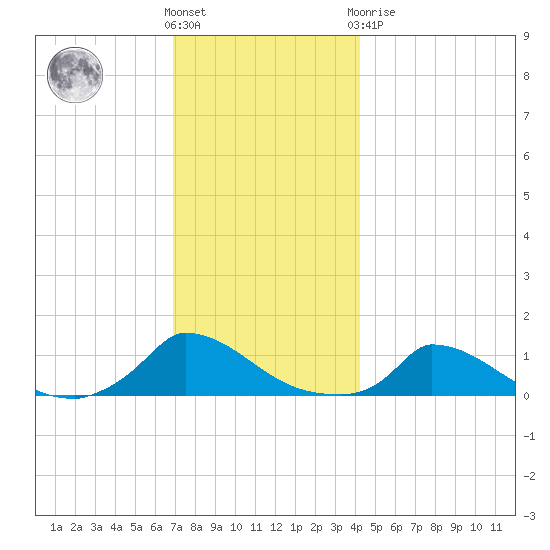 Little Harbor tide chart for Wednesday, December 7, 2022