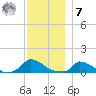 Little Harbor tide chart for Wednesday, December 7, 2022