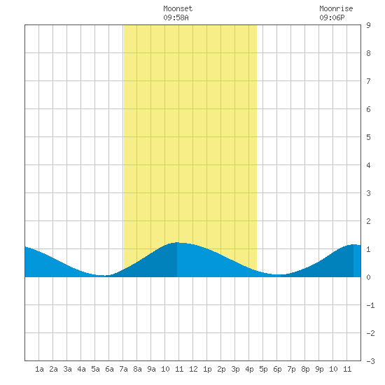 Little Harbor tide chart for Wednesday, January 11, 2023