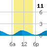 Little Harbor tide chart for Wednesday, January 11, 2023