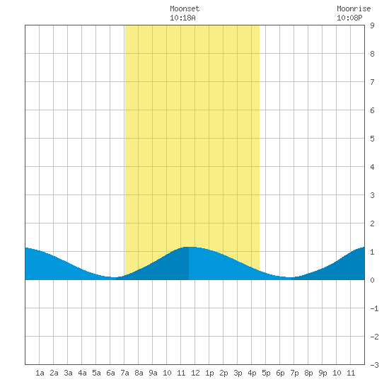 Little Harbor tide chart for Thursday, January 12, 2023