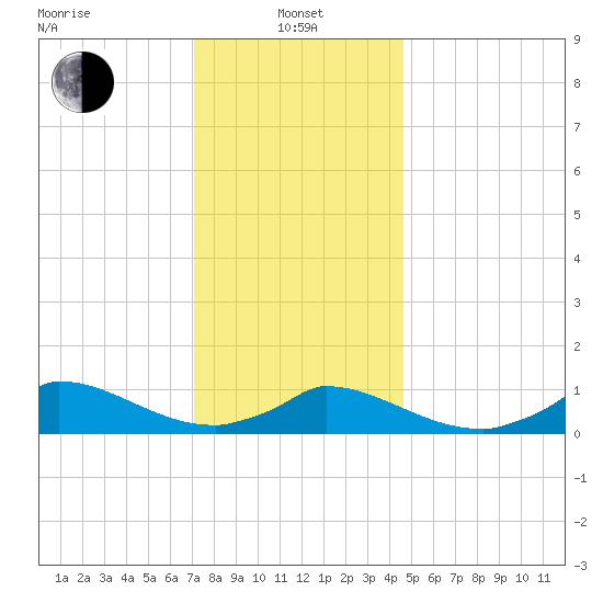 Little Harbor tide chart for Saturday, January 14, 2023