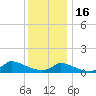 Little Harbor tide chart for Monday, January 16, 2023
