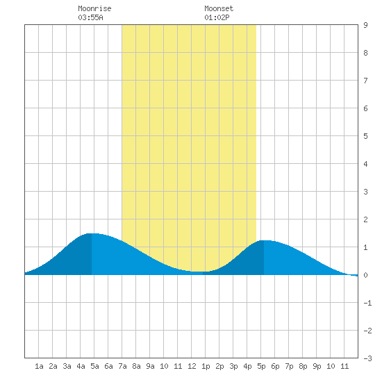 Little Harbor tide chart for Wednesday, January 18, 2023