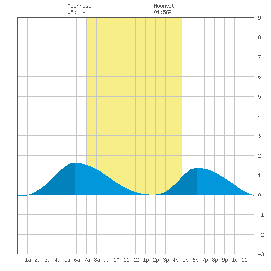 Little Harbor tide chart for Thursday, January 19, 2023