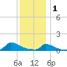 Little Harbor tide chart for Sunday, January 1, 2023