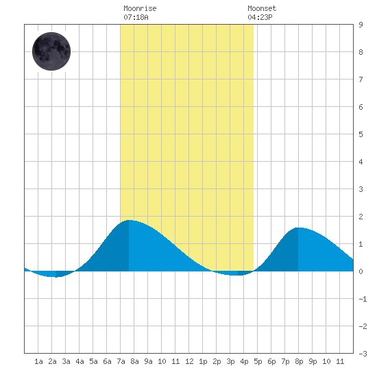 Little Harbor tide chart for Saturday, January 21, 2023