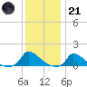 Little Harbor tide chart for Saturday, January 21, 2023