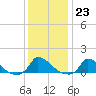 Little Harbor tide chart for Monday, January 23, 2023