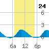 Little Harbor tide chart for Tuesday, January 24, 2023