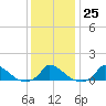 Little Harbor tide chart for Wednesday, January 25, 2023