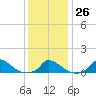 Little Harbor tide chart for Thursday, January 26, 2023