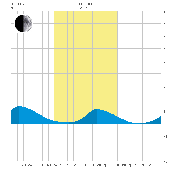 Little Harbor tide chart for Saturday, January 28, 2023