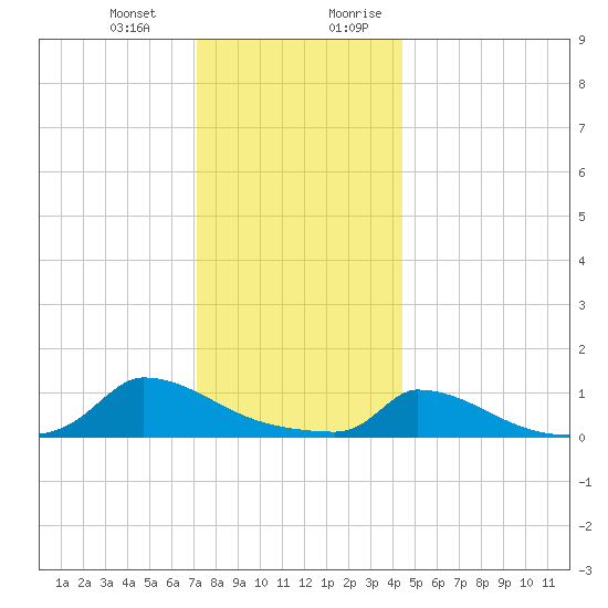 Little Harbor tide chart for Monday, January 2, 2023