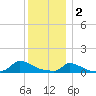Little Harbor tide chart for Monday, January 2, 2023