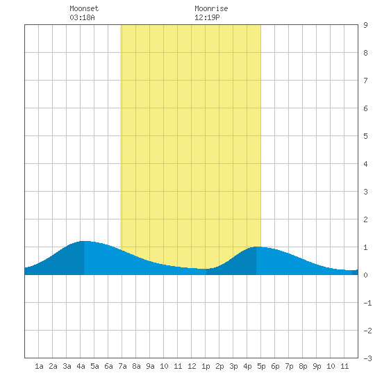 Little Harbor tide chart for Tuesday, January 31, 2023