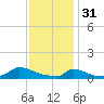 Little Harbor tide chart for Tuesday, January 31, 2023