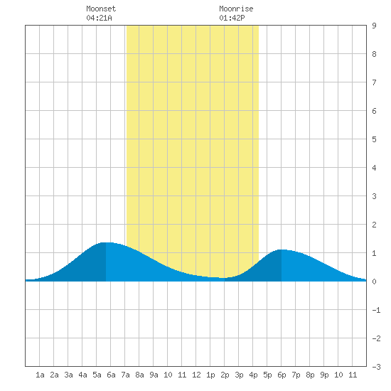 Little Harbor tide chart for Tuesday, January 3, 2023