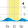 Little Harbor tide chart for Wednesday, January 4, 2023