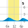 Little Harbor tide chart for Thursday, January 5, 2023
