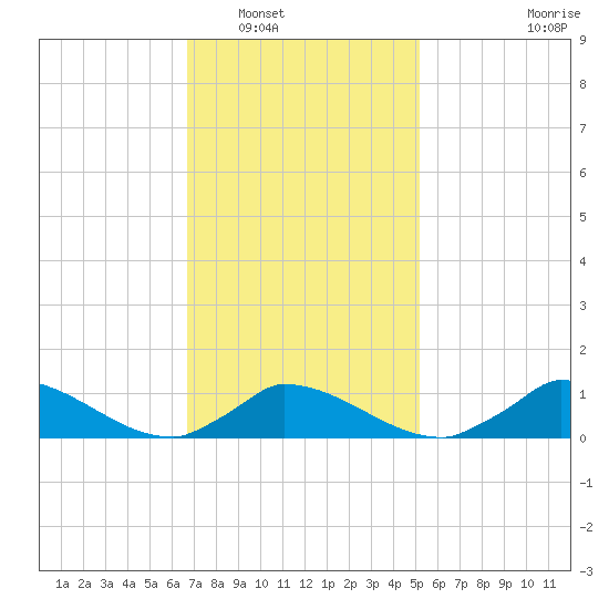 Little Harbor tide chart for Friday, February 10, 2023