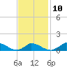 Little Harbor tide chart for Friday, February 10, 2023