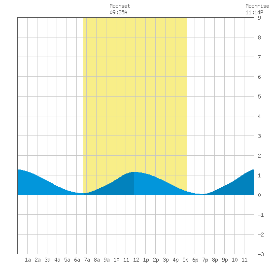 Little Harbor tide chart for Saturday, February 11, 2023