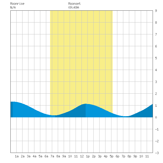 Little Harbor tide chart for Sunday, February 12, 2023