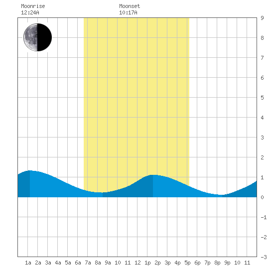 Little Harbor tide chart for Monday, February 13, 2023