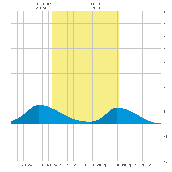 Little Harbor tide chart for Thursday, February 16, 2023