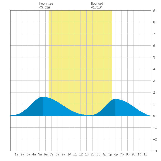 Little Harbor tide chart for Friday, February 17, 2023