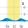 Little Harbor tide chart for Wednesday, February 1, 2023