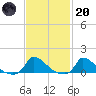 Little Harbor tide chart for Monday, February 20, 2023