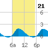 Little Harbor tide chart for Tuesday, February 21, 2023