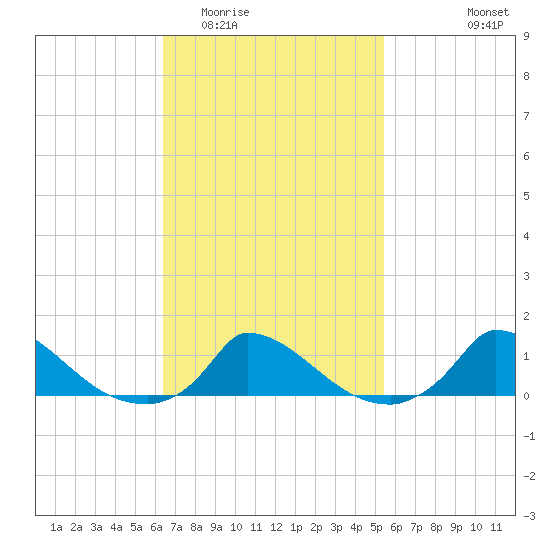 Little Harbor tide chart for Thursday, February 23, 2023